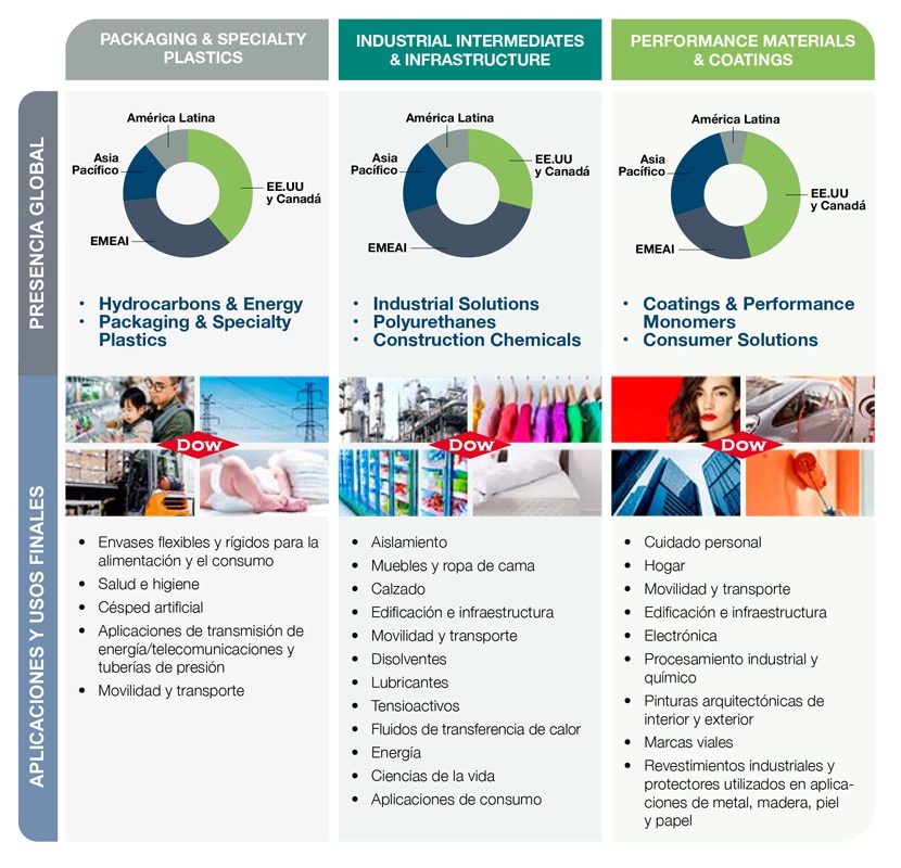 graphic showing application areas of Dow business groups