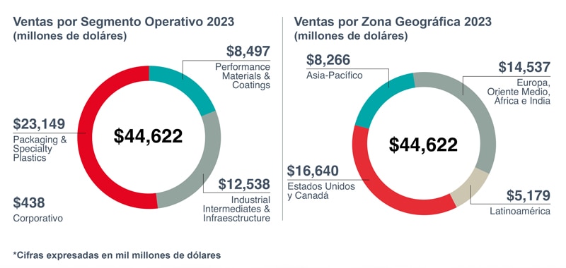 circular charts showing business and regional sales